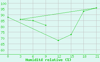 Courbe de l'humidit relative pour Rostov