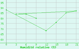Courbe de l'humidit relative pour Krasnyy Kholm