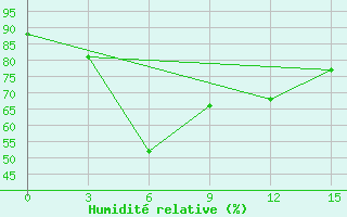 Courbe de l'humidit relative pour Durban/Virginia