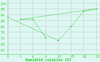 Courbe de l'humidit relative pour Malojaroslavec