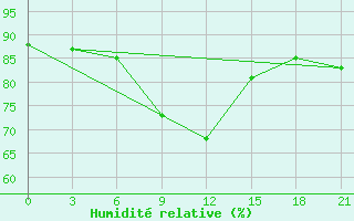 Courbe de l'humidit relative pour Livny