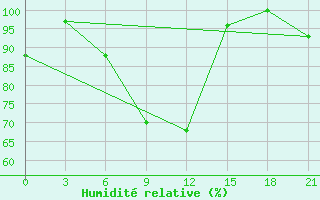 Courbe de l'humidit relative pour Muzi