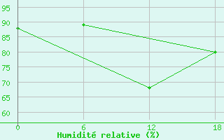 Courbe de l'humidit relative pour Bohicon