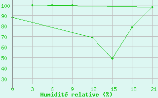 Courbe de l'humidit relative pour Evora / C. Coord