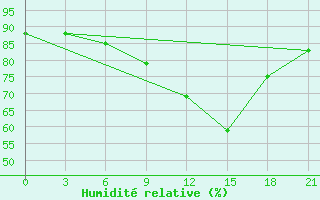 Courbe de l'humidit relative pour Segeza