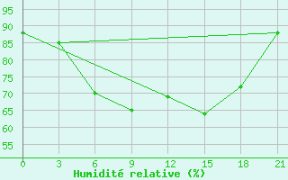 Courbe de l'humidit relative pour Raznavolok