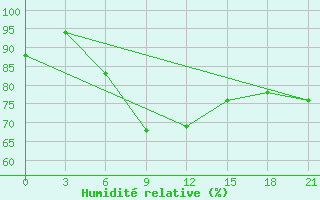 Courbe de l'humidit relative pour Pinsk