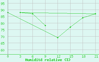 Courbe de l'humidit relative pour Vokhma