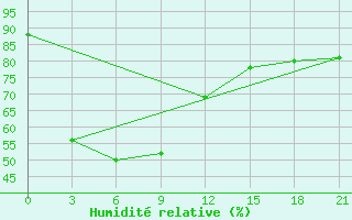 Courbe de l'humidit relative pour Nha Be