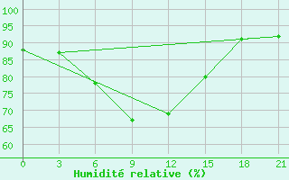 Courbe de l'humidit relative pour Sevan Ozero