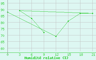 Courbe de l'humidit relative pour Padun