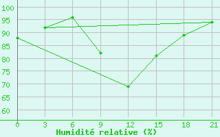 Courbe de l'humidit relative pour Novo-Jerusalim