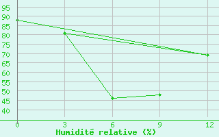 Courbe de l'humidit relative pour Tuotuohe