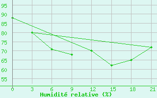 Courbe de l'humidit relative pour Anapa