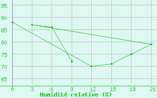 Courbe de l'humidit relative pour Lebedev Ilovlya