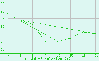 Courbe de l'humidit relative pour Micurinsk