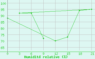 Courbe de l'humidit relative pour Lyntupy