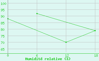 Courbe de l'humidit relative pour Teriberka