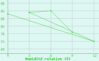Courbe de l'humidit relative pour Kumasi