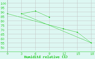 Courbe de l'humidit relative pour Agadir