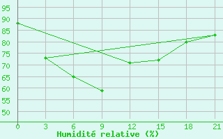 Courbe de l'humidit relative pour Digha