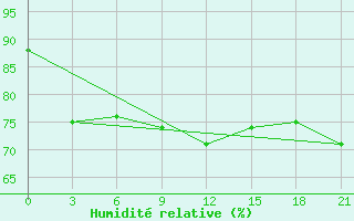 Courbe de l'humidit relative pour Tuapse