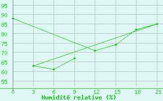 Courbe de l'humidit relative pour Tripoli