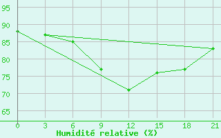 Courbe de l'humidit relative pour Raznavolok