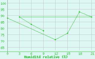 Courbe de l'humidit relative pour Skriveri