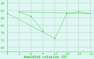 Courbe de l'humidit relative pour Umba