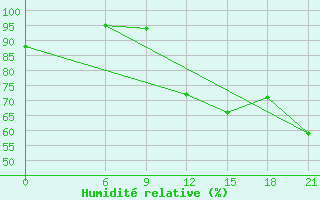 Courbe de l'humidit relative pour Kharkiv