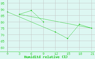 Courbe de l'humidit relative pour Marijampole