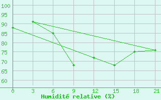 Courbe de l'humidit relative pour Medenine