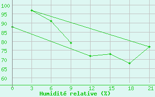 Courbe de l'humidit relative pour Vozega