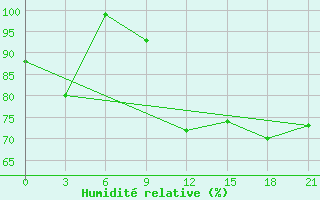 Courbe de l'humidit relative pour Moseyevo