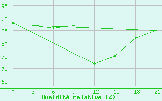 Courbe de l'humidit relative pour Arzew