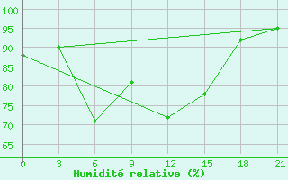 Courbe de l'humidit relative pour Motokhovo