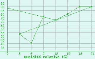 Courbe de l'humidit relative pour Nan