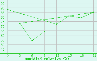 Courbe de l'humidit relative pour Semarang