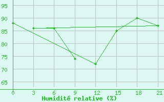 Courbe de l'humidit relative pour Pochinok