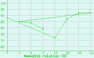 Courbe de l'humidit relative pour Kirsanov