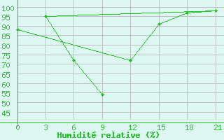 Courbe de l'humidit relative pour Uzlovaja