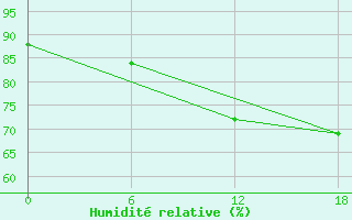 Courbe de l'humidit relative pour Padun