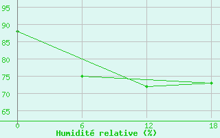 Courbe de l'humidit relative pour Valaam Island