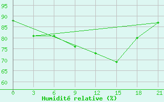 Courbe de l'humidit relative pour Zimnegorskij Majak