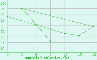 Courbe de l'humidit relative pour Razgrad