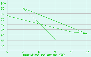 Courbe de l'humidit relative pour Razgrad