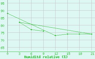 Courbe de l'humidit relative pour Furmanovo
