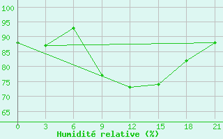 Courbe de l'humidit relative pour Orel