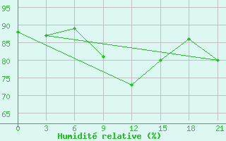 Courbe de l'humidit relative pour Tarifa